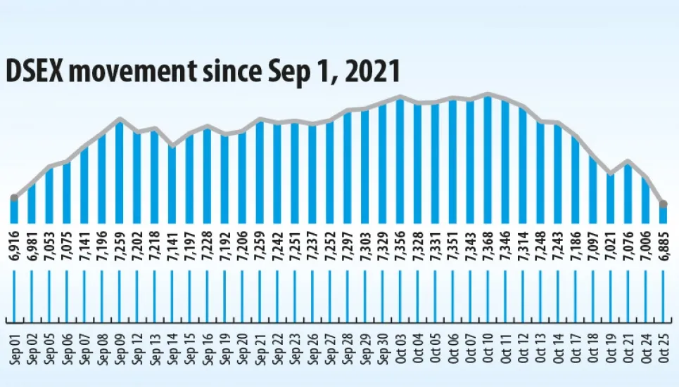 Key index records largest single-day fall in 7-month