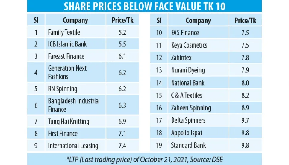 19 companies’ shares struggle to hold face value