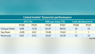 Luxury hotel earnings reveal mixed trends in FY21 