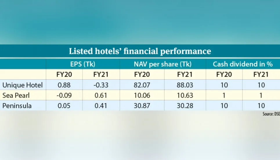 Luxury hotel earnings reveal mixed trends in FY21 