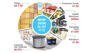 Import payments surge as economy rebounds 