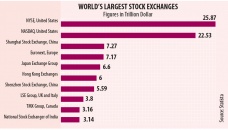 World’s top 10 largest bourses