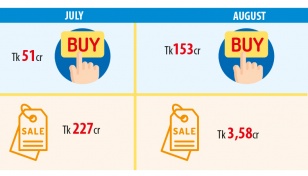 Foreign investors pull out Tk205cr from DSE in Aug