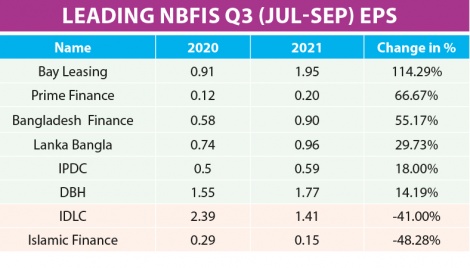 Top NBFIs post higher earnings in third quarter 