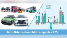 Poor sales dent earnings of most listed automobile firms 