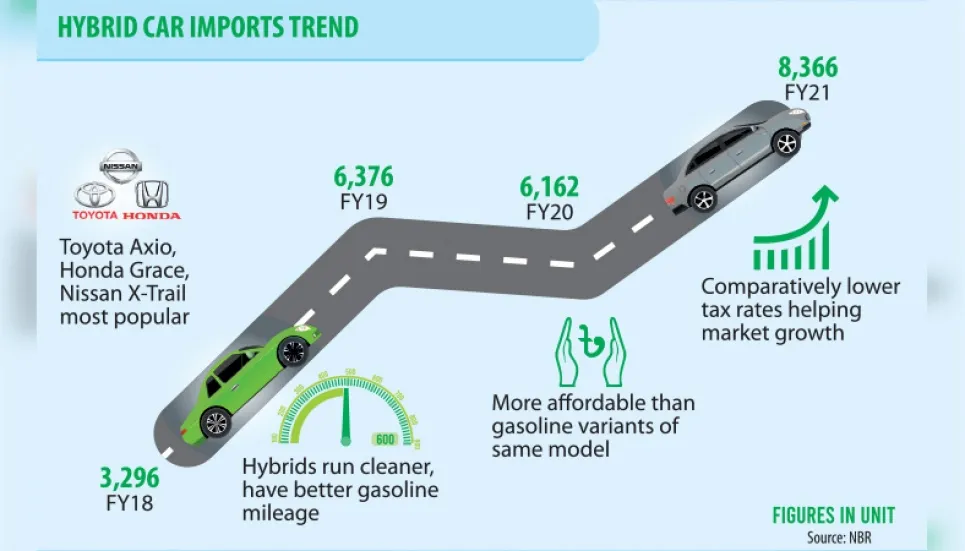 Hybrid car imports up 154% in three years 