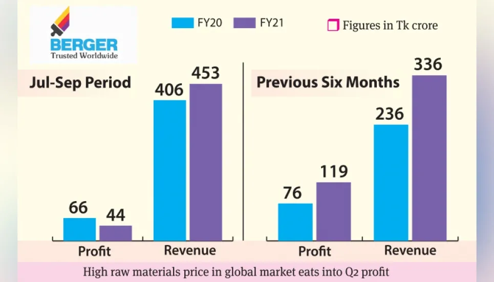 Soaring raw material costs hit Berger Paints Q2 profit 