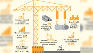 Construction gets costlier as rod prices soar 