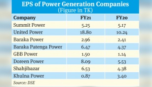 Earnings of most power companies up in FY21 