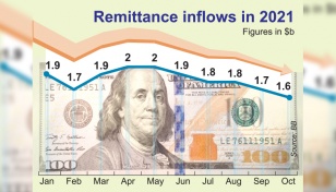 Remittance inflow falls for 5th straight month