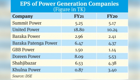 Earnings of most power companies up in FY21 