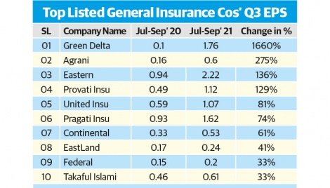 Listed insurance firms remain resilient despite pandemic 