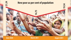 32.4m fall into poverty in 2nd Covid wave: Survey 