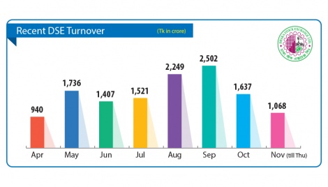 DSE turnover plunges to six-month low 