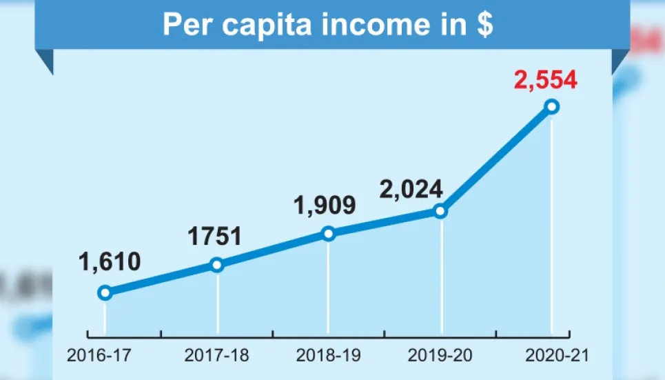 Per capita income now $2,554 