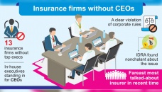Insurance firms run without CEOs flouting rules 