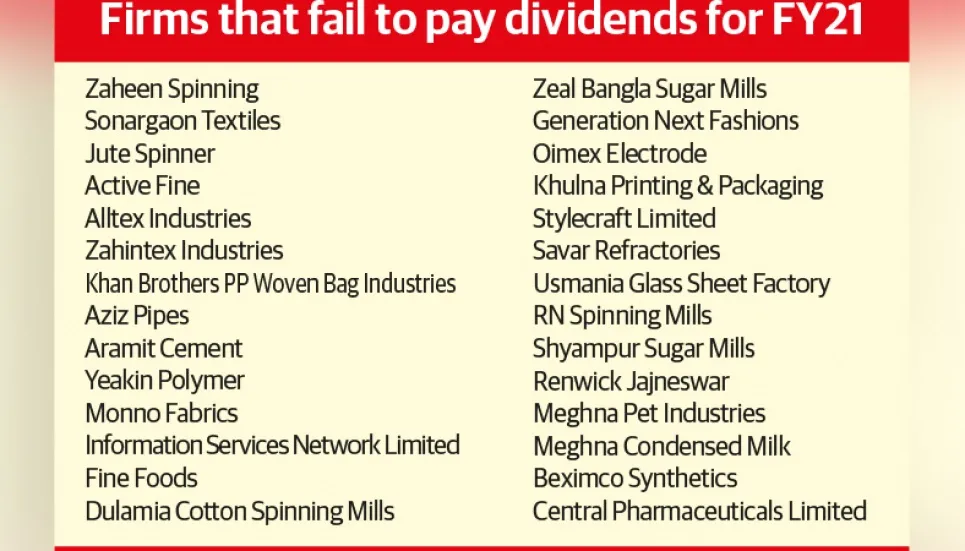 28 listed firms pay ‘no dividends’ 