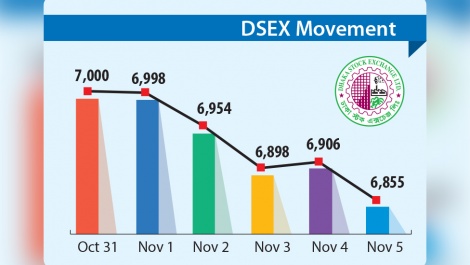 Stocks hit by fuel price hike, transport strike 