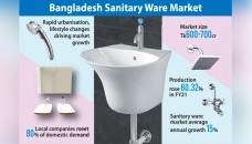 Sanitary ware, bath fittings business keeps shining 