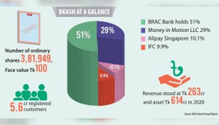 Japan’s SoftBank to buy 20% stake in bKash