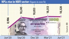 NBFIs bad loans soar 