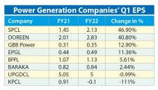 Listed power generation firms post healthy earnings in Q1 