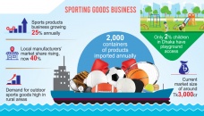 Sporting goods business thrive despite shrinking playgrounds 