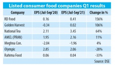 Listed food firms bounce back in Q1 after tough year 