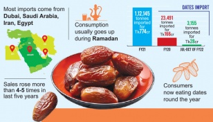 Dates import quadruples as consumer demand soars 