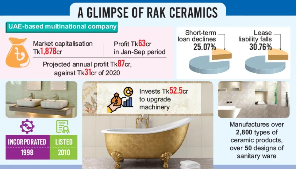 RAK Ceramics profit back to pre-pandemic level 