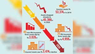 Insurers’ assets dip Tk 8,000cr in a year