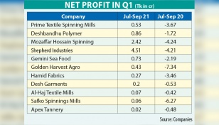 Listed 11 firms return to black in Q1 