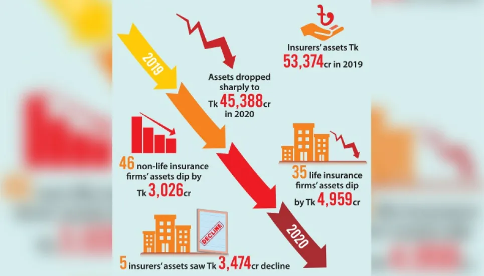 Insurers’ assets dip Tk 8,000cr in a year