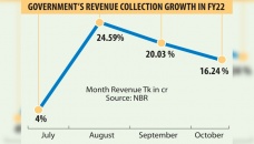 NBR revenue rises 16.24% in October 