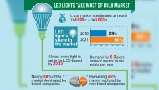 LED lights make up 60% of bulb market 