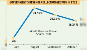 NBR revenue rises 16.24% in October 