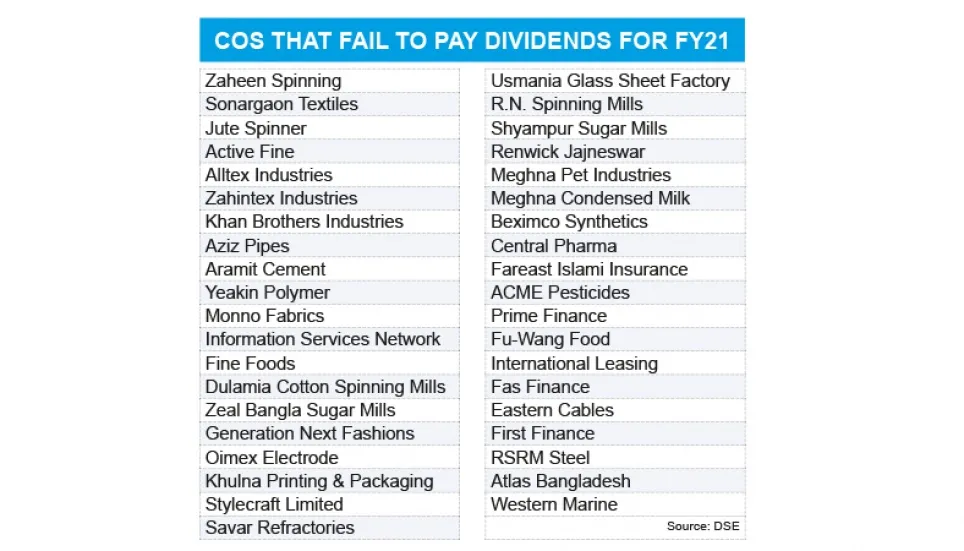 Firms that don’t pay dividends come under BSEC lens 