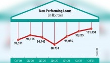 Banks’ NPLs again cross Tk 1 lakh crore