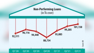 Banks’ NPLs again cross Tk 1 lakh crore