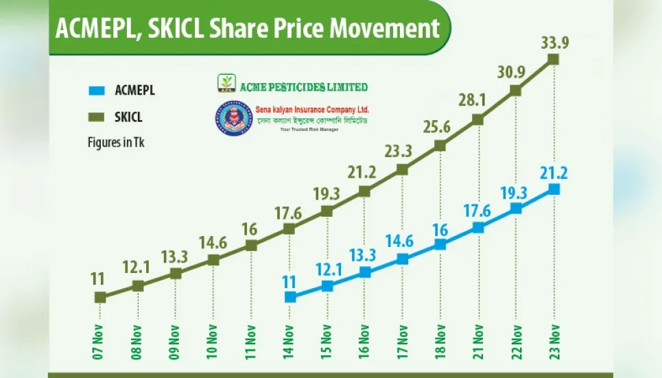 SKICL, Acme Pesticides keep flying high since their debut on DSE