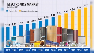 Local electronic goods market to be $5.17b by 2025: Study 