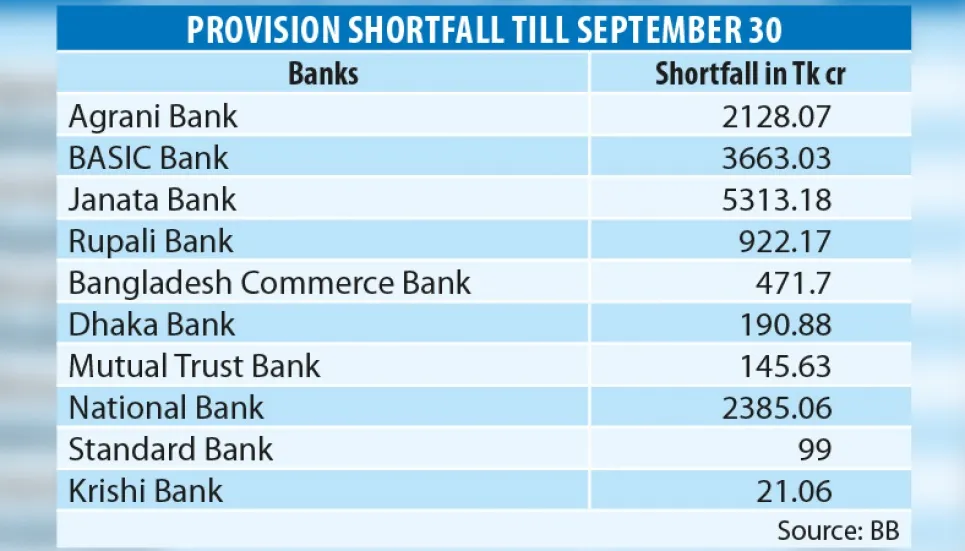 10 banks record Tk15,340cr