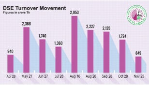 DSE turnover dips below Tk 1,000cr after 7 months 