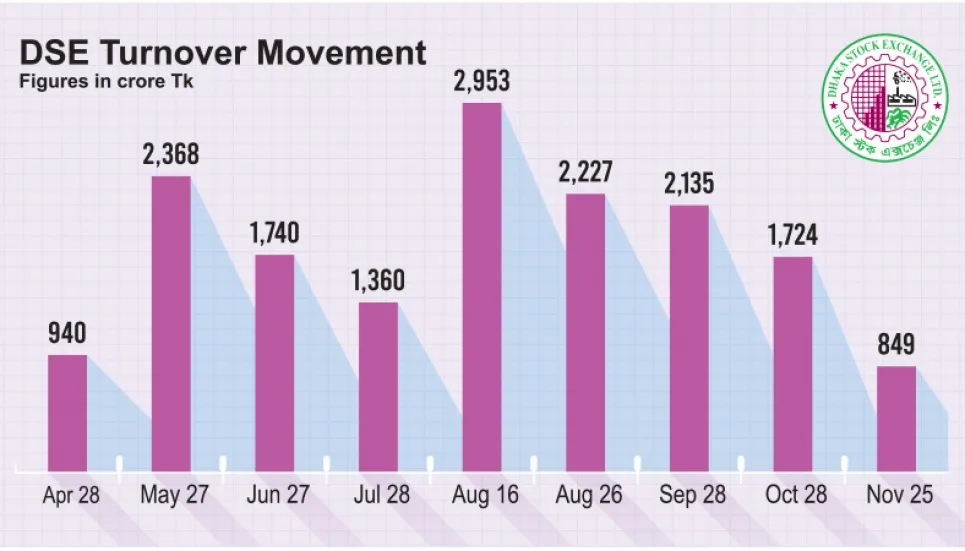 DSE turnover dips below Tk 1,000cr after 7 months 