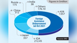 Foreign aid flow surges 53% in July-October 