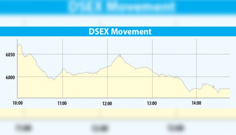 DSEX tumbles to 14-week low as Omicorn rattles sentiment 