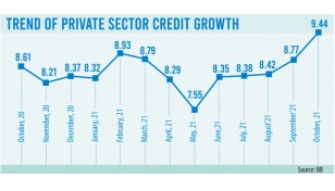 Private credit growth exceeds 9% after a year