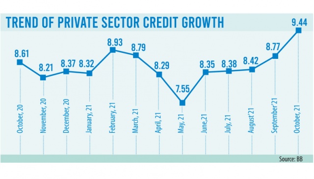 Private credit growth exceeds 9% after a year - The Business Post