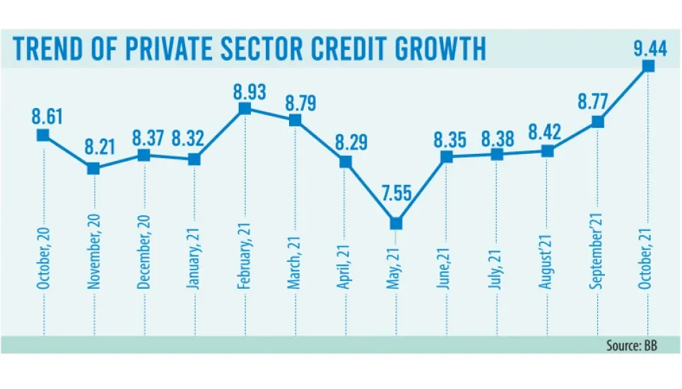 Private credit growth exceeds 9% after a year