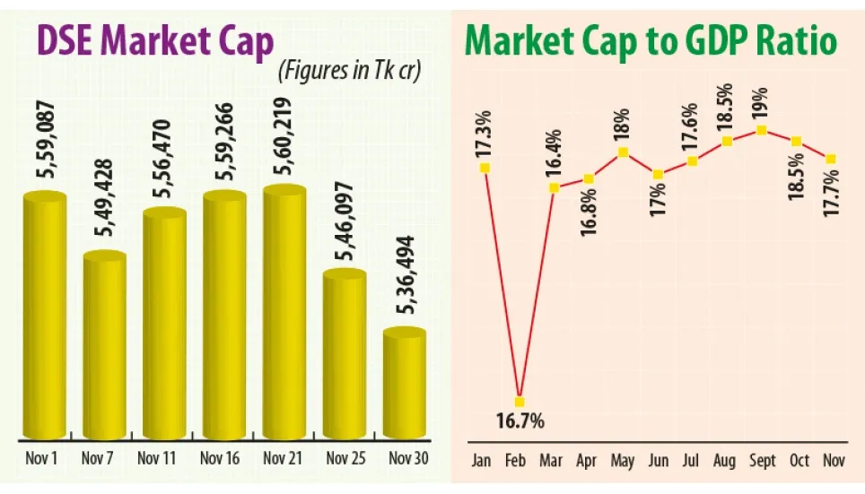 Tk 22,600cr wiped off DSE market cap in November